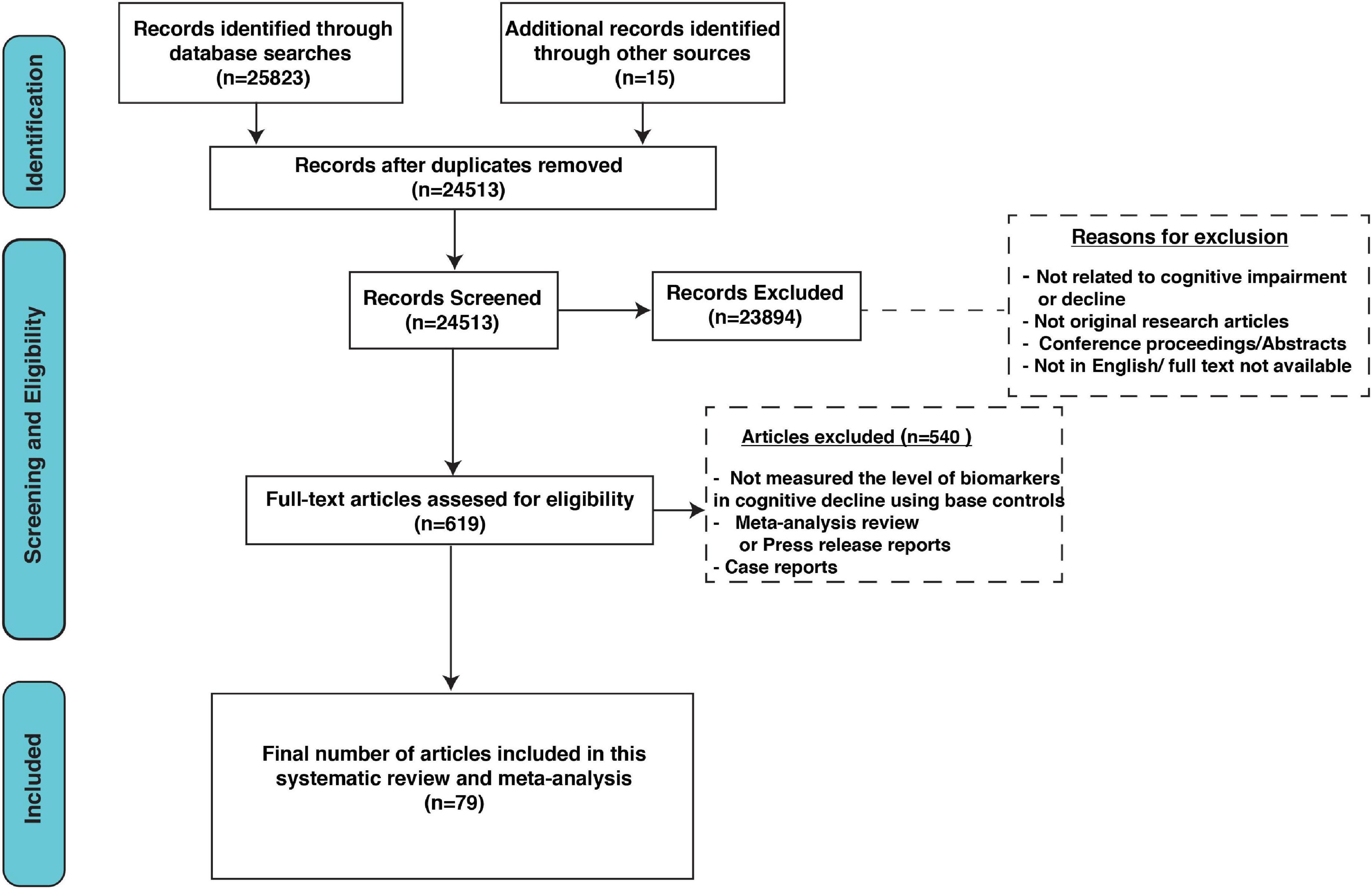 Association of inflammation and cognition in the elderly: A systematic review and meta-analysis